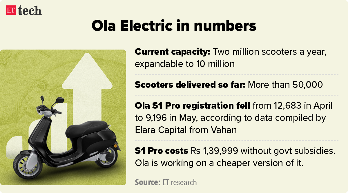 Ola Electric in numbers